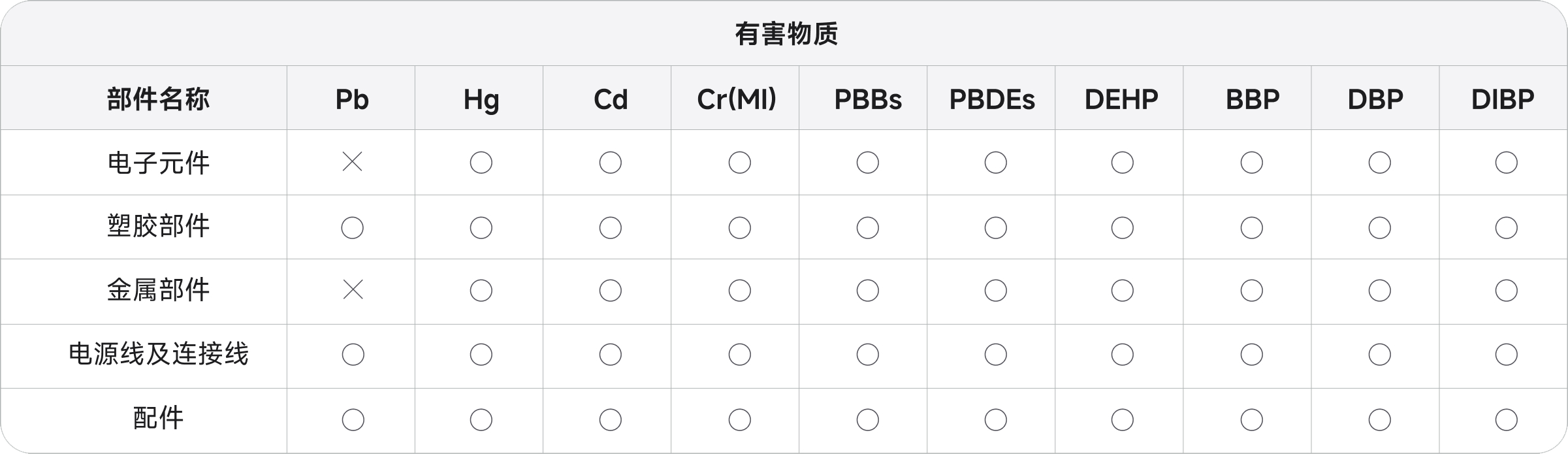 限用物质信息表